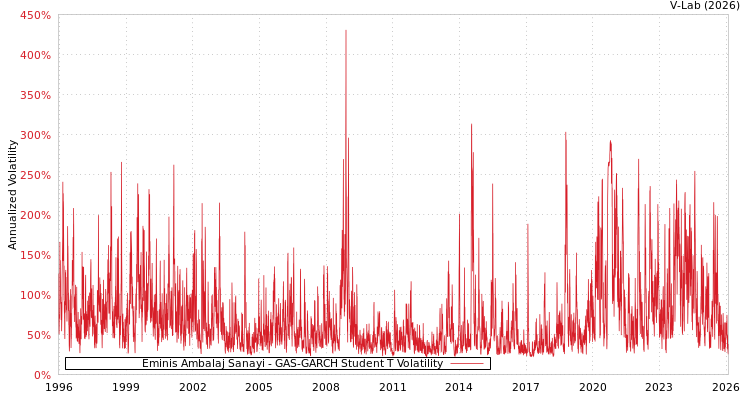 graph of Eminis Ambalaj Sanayi GAS-GARCH-T