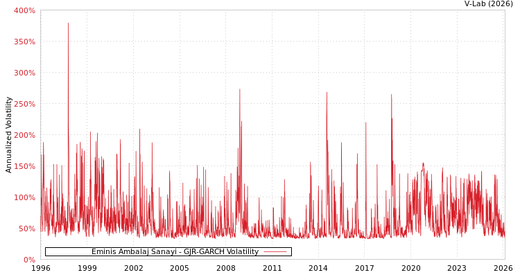 graph of Eminis Ambalaj Sanayi GJR-GARCH