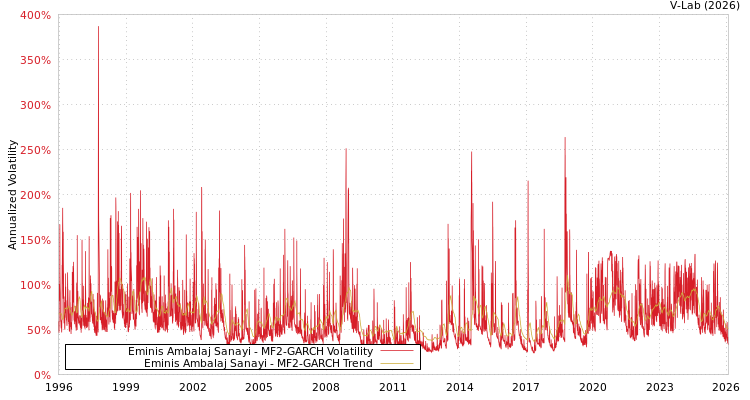graph of Eminis Ambalaj Sanayi MF2-GARCH