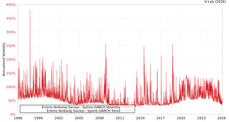 graph of Eminis Ambalaj Sanayi SGARCH