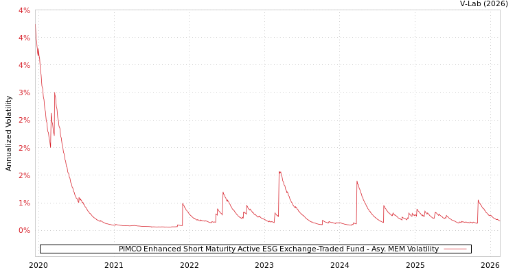 graph of PIMCO Enhanced Short Maturity Active ESG Exchange-Traded Fund AMEM