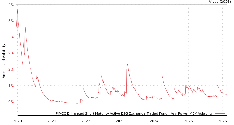 graph of PIMCO Enhanced Short Maturity Active ESG Exchange-Traded Fund APMEM