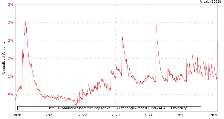graph of PIMCO Enhanced Short Maturity Active ESG Exchange-Traded Fund AGARCH