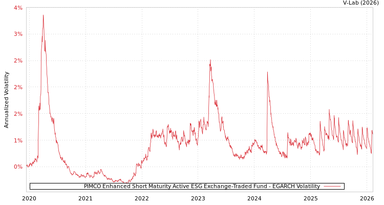 graph of PIMCO Enhanced Short Maturity Active ESG Exchange-Traded Fund EGARCH