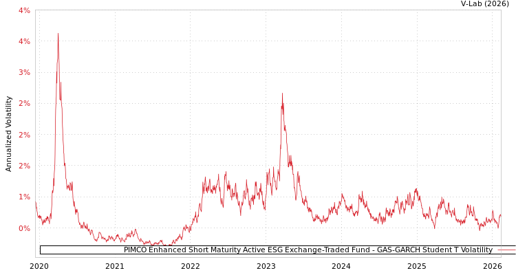 graph of PIMCO Enhanced Short Maturity Active ESG Exchange-Traded Fund GAS-GARCH-T