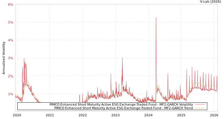 graph of PIMCO Enhanced Short Maturity Active ESG Exchange-Traded Fund MF2-GARCH
