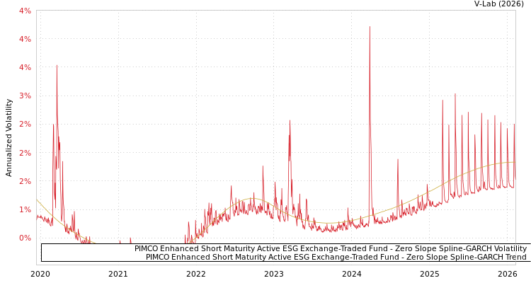 graph of PIMCO Enhanced Short Maturity Active ESG Exchange-Traded Fund S0GARCH