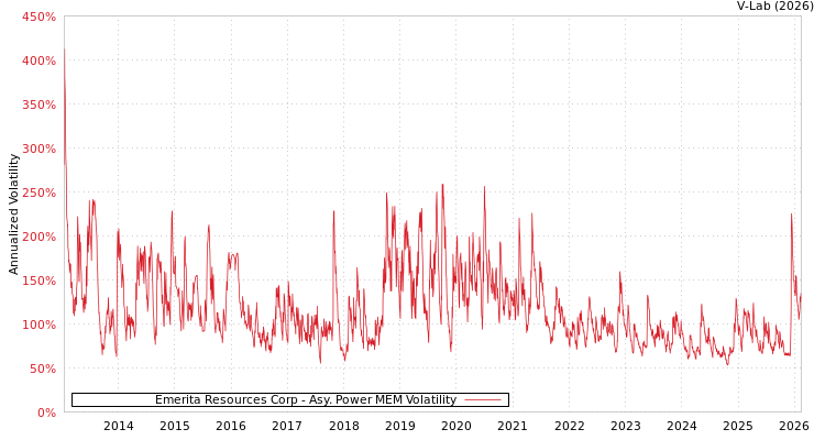 graph of Emerita Resources Corp APMEM