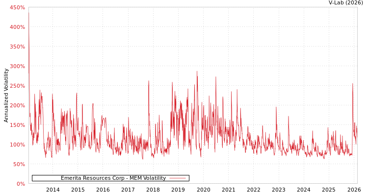 graph of Emerita Resources Corp MEM