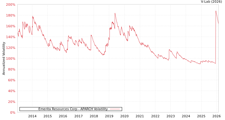 graph of Emerita Resources Corp APARCH