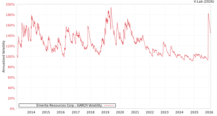 graph of Emerita Resources Corp GARCH