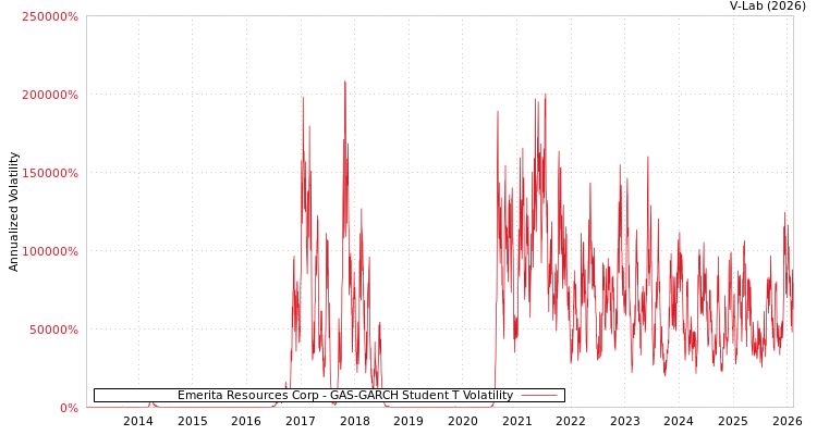 graph of Emerita Resources Corp GAS-GARCH-T