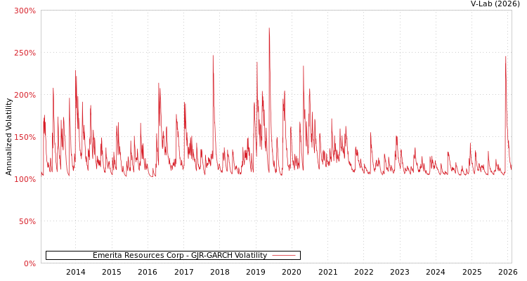 graph of Emerita Resources Corp GJR-GARCH