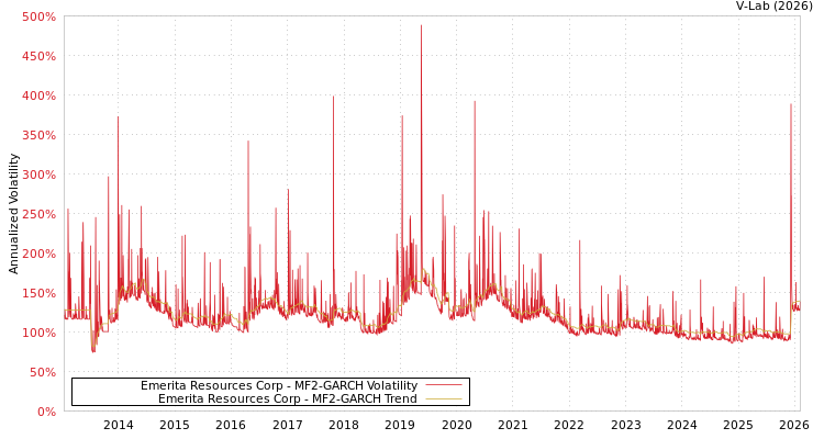 graph of Emerita Resources Corp MF2-GARCH
