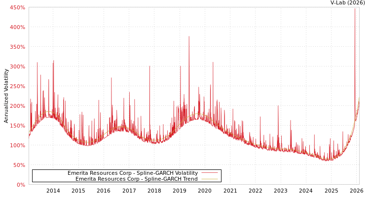 graph of Emerita Resources Corp SGARCH