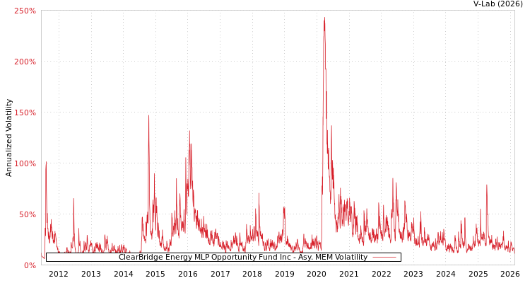 graph of ClearBridge Energy MLP Opportunity Fund Inc AMEM