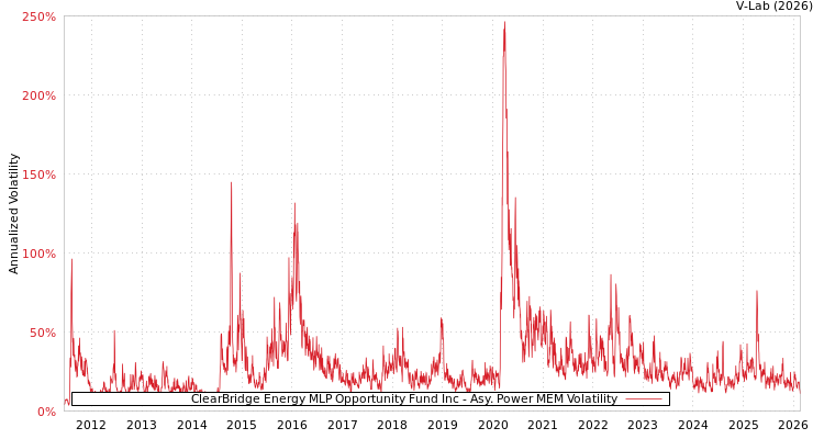 graph of ClearBridge Energy MLP Opportunity Fund Inc APMEM