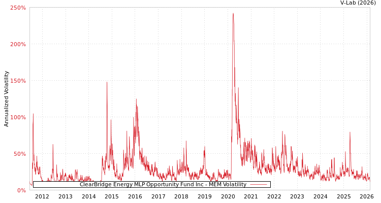 graph of ClearBridge Energy MLP Opportunity Fund Inc MEM