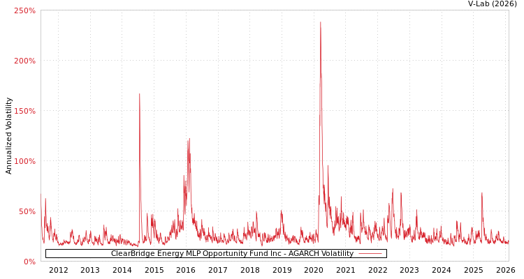 graph of ClearBridge Energy MLP Opportunity Fund Inc AGARCH