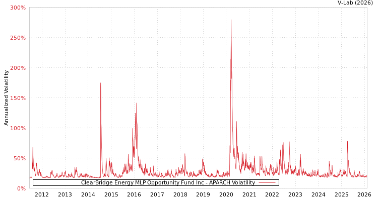 graph of ClearBridge Energy MLP Opportunity Fund Inc APARCH