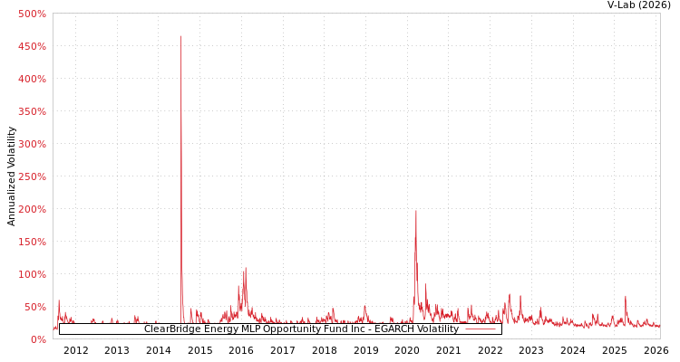 graph of ClearBridge Energy MLP Opportunity Fund Inc EGARCH