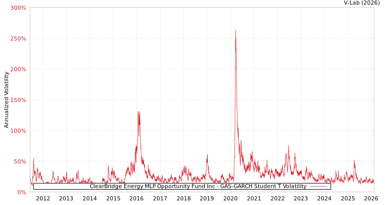 graph of ClearBridge Energy MLP Opportunity Fund Inc GAS-GARCH-T