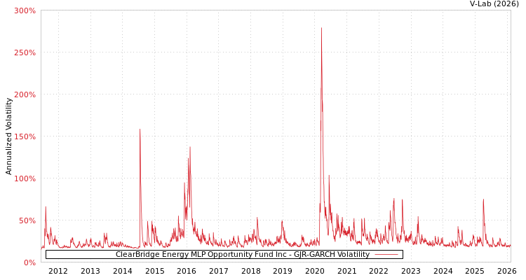 graph of ClearBridge Energy MLP Opportunity Fund Inc GJR-GARCH