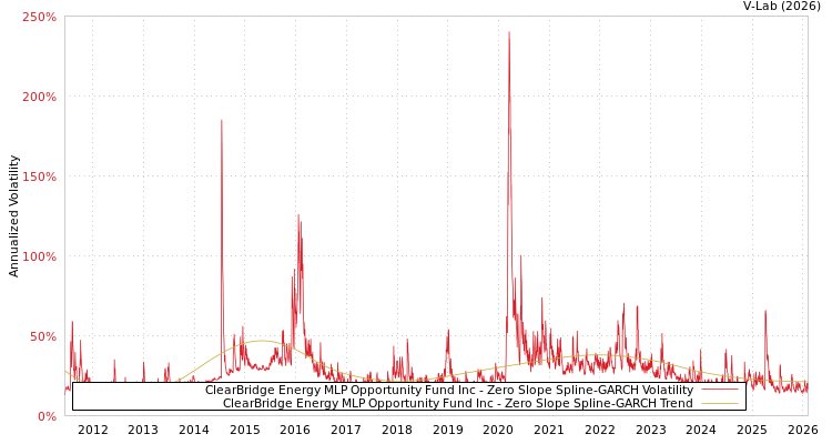 graph of ClearBridge Energy MLP Opportunity Fund Inc S0GARCH