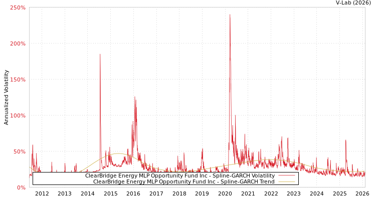 graph of ClearBridge Energy MLP Opportunity Fund Inc SGARCH