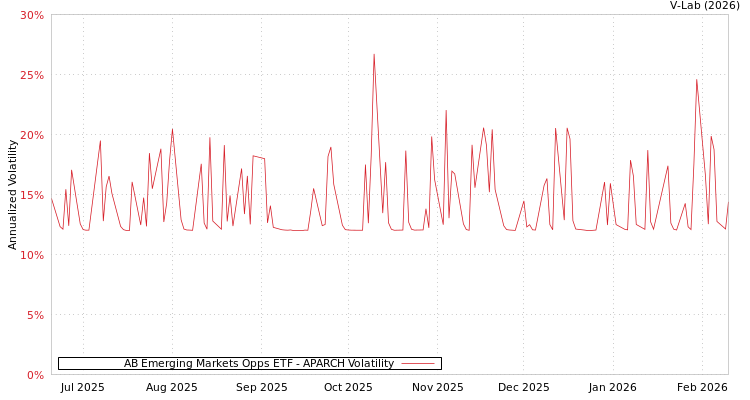 graph of AB Emerging Markets Opps ETF APARCH
