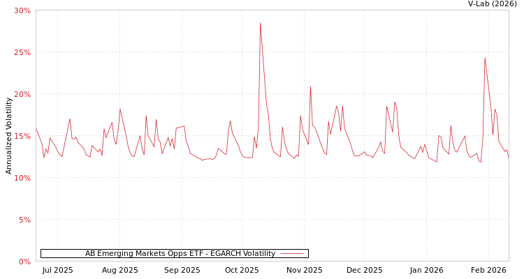 graph of AB Emerging Markets Opps ETF EGARCH