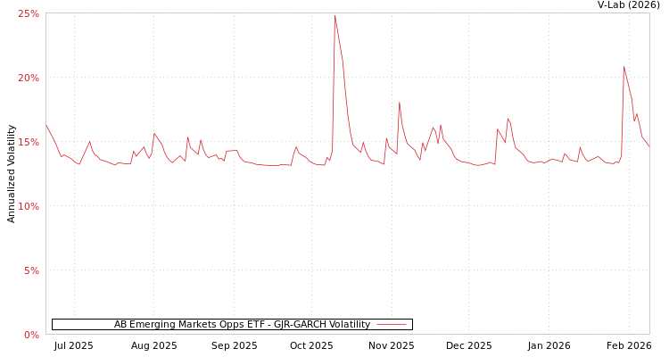 graph of AB Emerging Markets Opps ETF GJR-GARCH