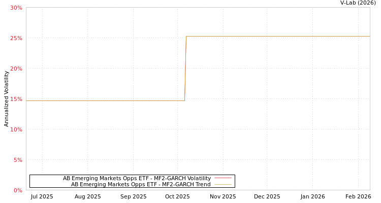 graph of AB Emerging Markets Opps ETF MF2-GARCH