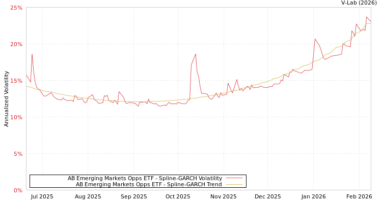 graph of AB Emerging Markets Opps ETF SGARCH
