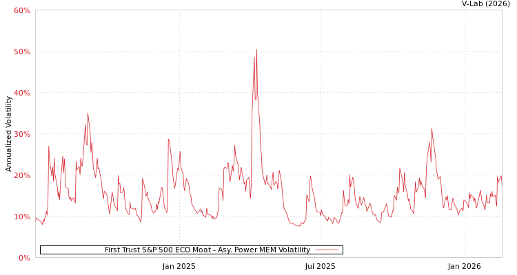 graph of First Trust S&P 500 ECO Moat APMEM