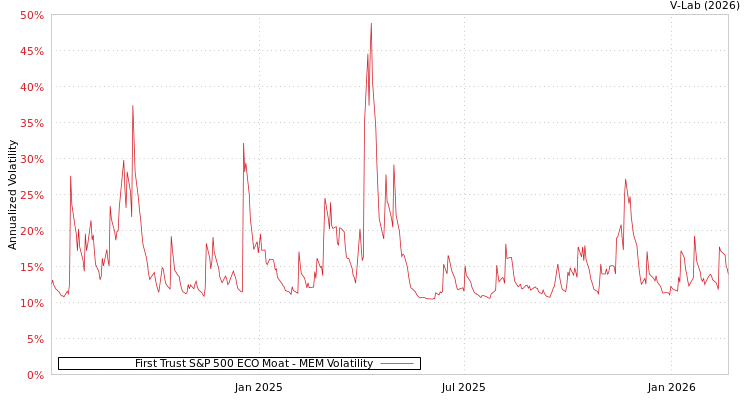 graph of First Trust S&P 500 ECO Moat MEM