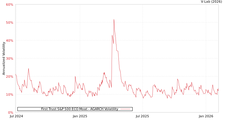 graph of First Trust S&P 500 ECO Moat AGARCH
