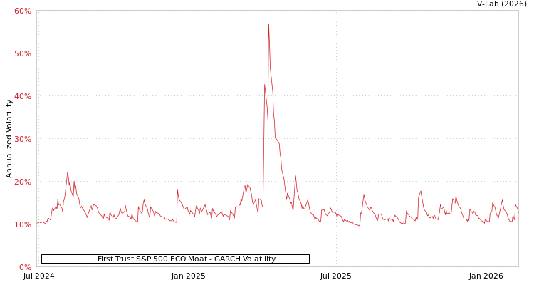 graph of First Trust S&P 500 ECO Moat GARCH