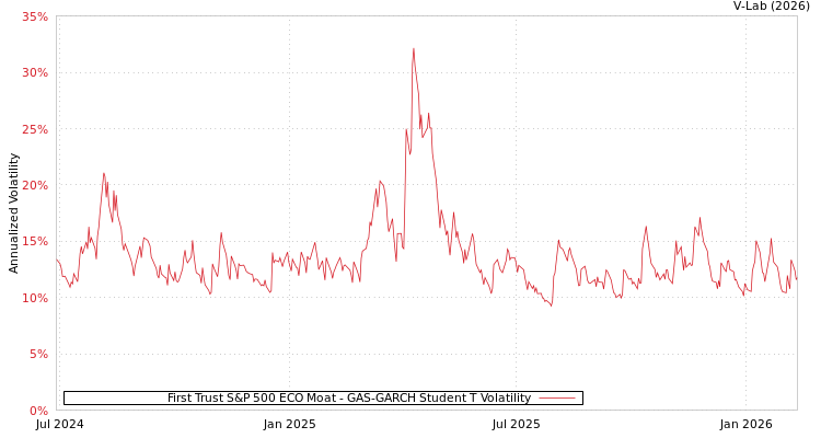 graph of First Trust S&P 500 ECO Moat GAS-GARCH-T