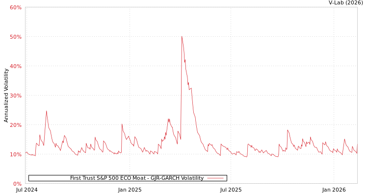 graph of First Trust S&P 500 ECO Moat GJR-GARCH