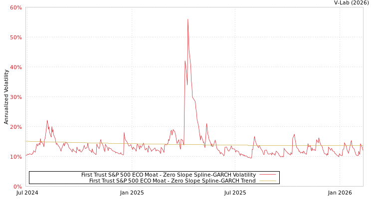 graph of First Trust S&P 500 ECO Moat S0GARCH