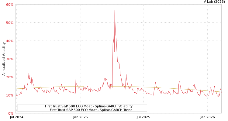 graph of First Trust S&P 500 ECO Moat SGARCH