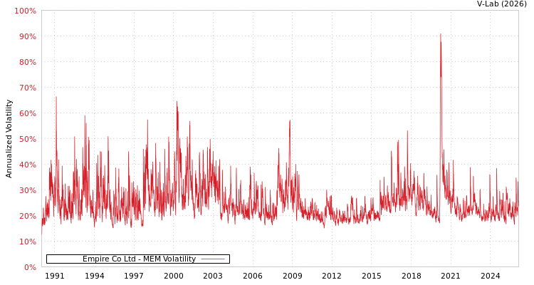 graph of Empire Co Ltd MEM