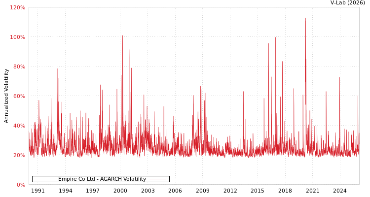 graph of Empire Co Ltd AGARCH