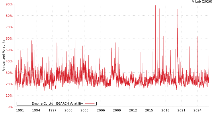 graph of Empire Co Ltd EGARCH