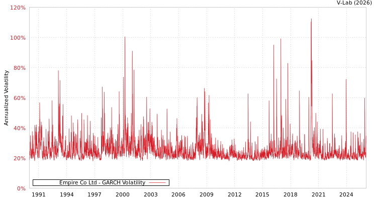 graph of Empire Co Ltd GARCH