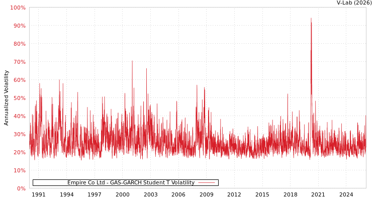 graph of Empire Co Ltd GAS-GARCH-T