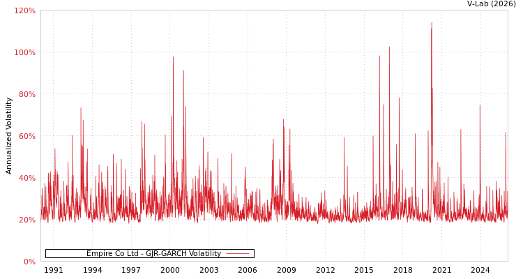 graph of Empire Co Ltd GJR-GARCH