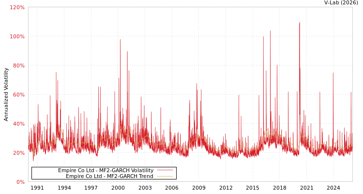 graph of Empire Co Ltd MF2-GARCH