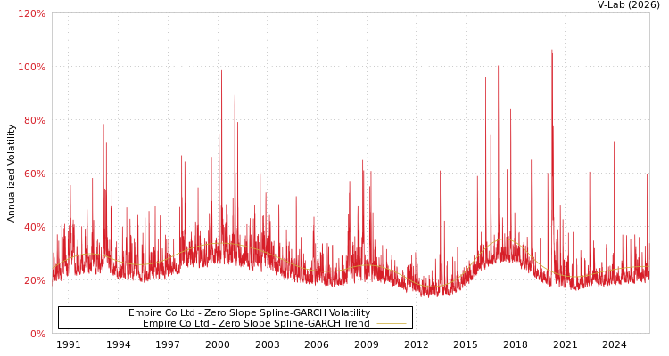 graph of Empire Co Ltd S0GARCH